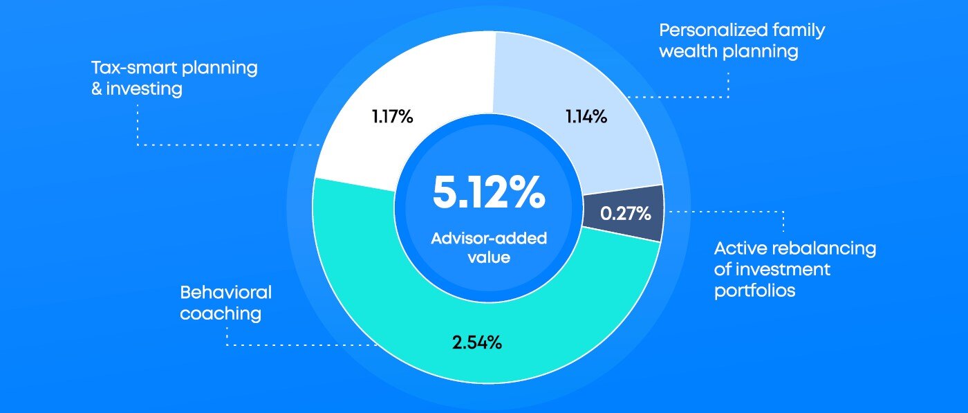 240818.AdvisorValue5%+b4Fees-3 Fiduciary financial advisors offering holistic planning, retirement strategies, and customized financial advice.