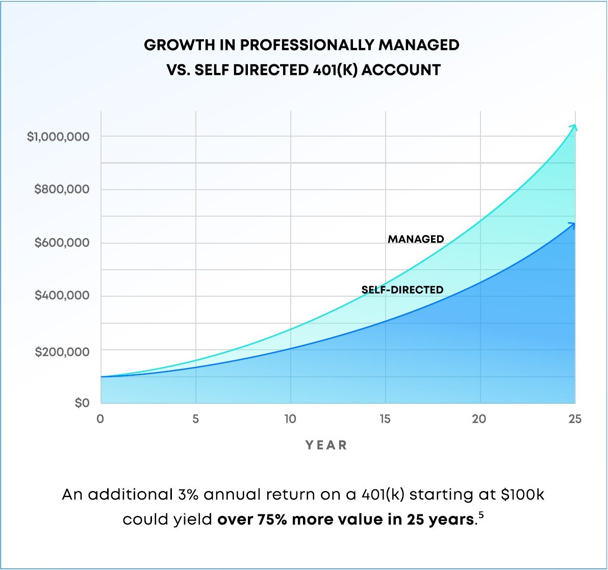 240818.GrowthProfMgd-vs-SelfDir401kChrt Fiduciary financial advisors offering holistic planning, retirement strategies, and customized financial advice.