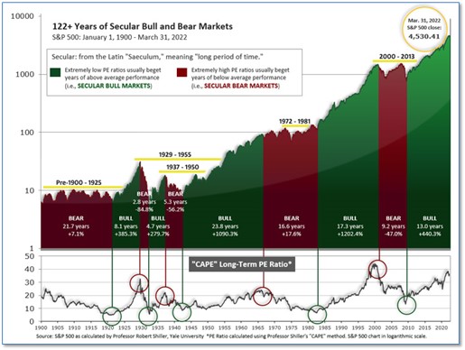 122+ Years of Secular Bull and Bear Markets