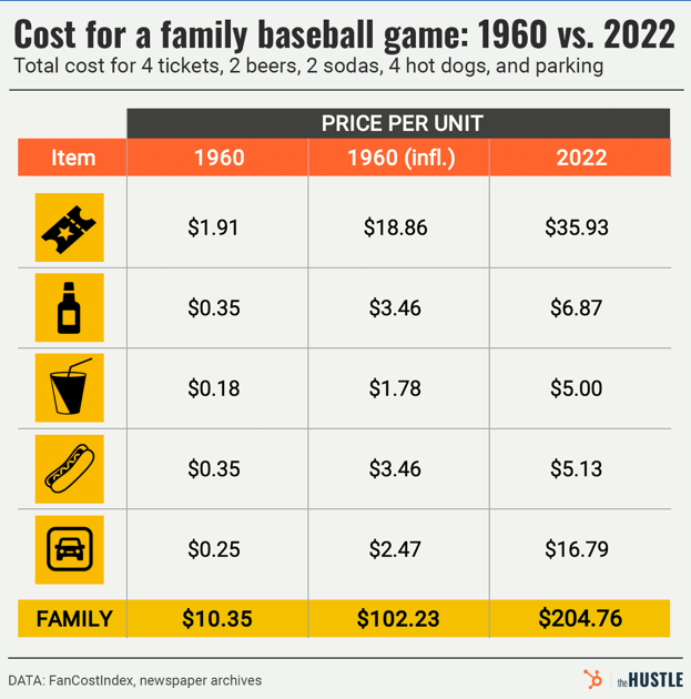Baseball Inflation the Hustle.com