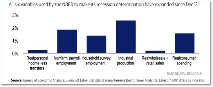 NBER 6 Variables Determining Recession Since Dec'21