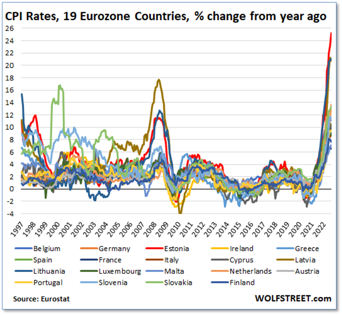 Eurozone CPI Rates 1yr Change