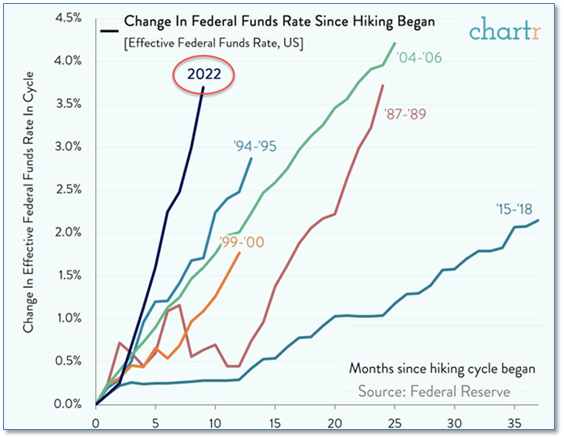 Fed Rate Hikes 2022