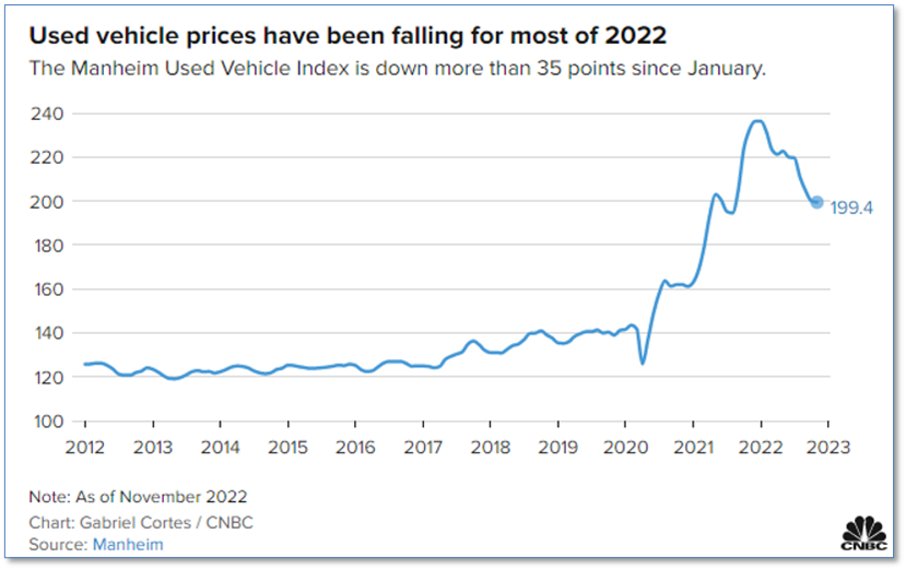 Used Car Prices 2022